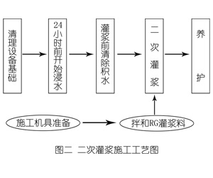 海晏灌浆料施工工艺—文字完整版